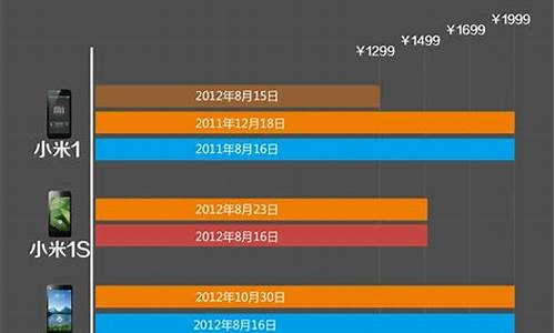 小米手机m1与m2区别