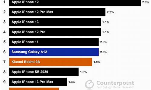 全球手机销量排行榜2023第二季度_全球手机销量排行榜2020上半年